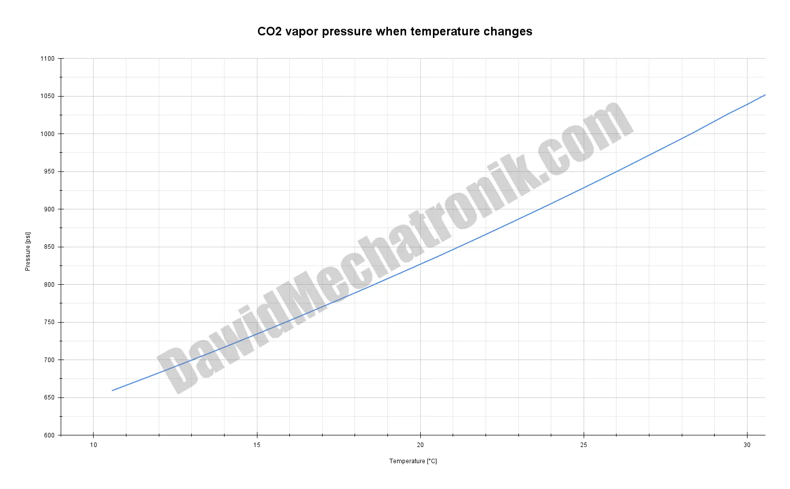 plot_CO2 vapor pressure when temperature changes