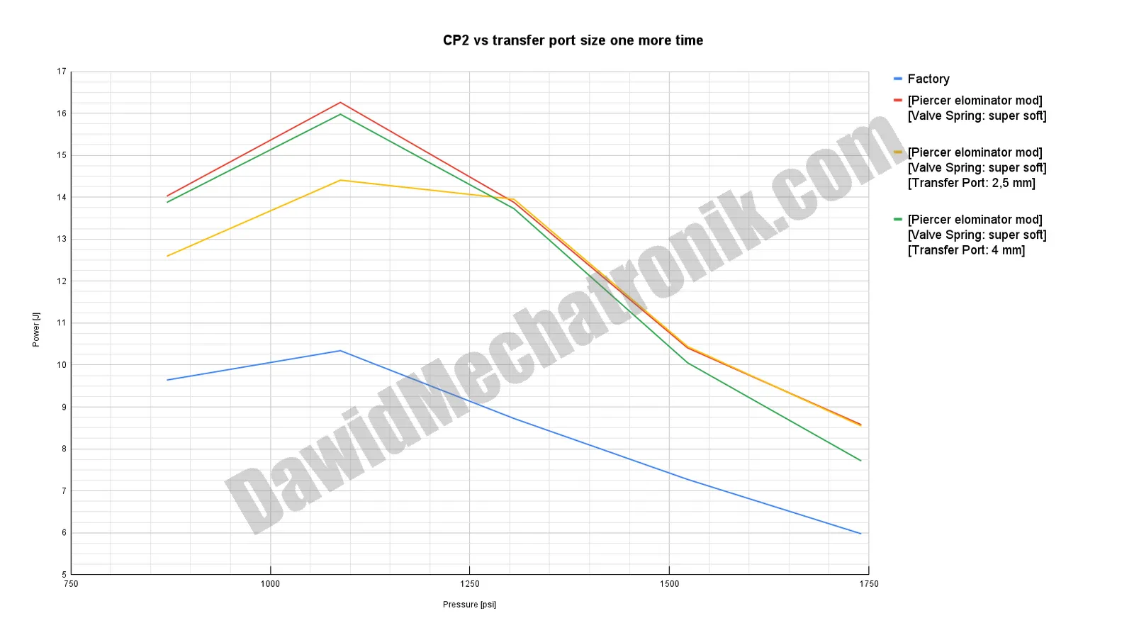 plot_CP2 vs transfer port size one more time