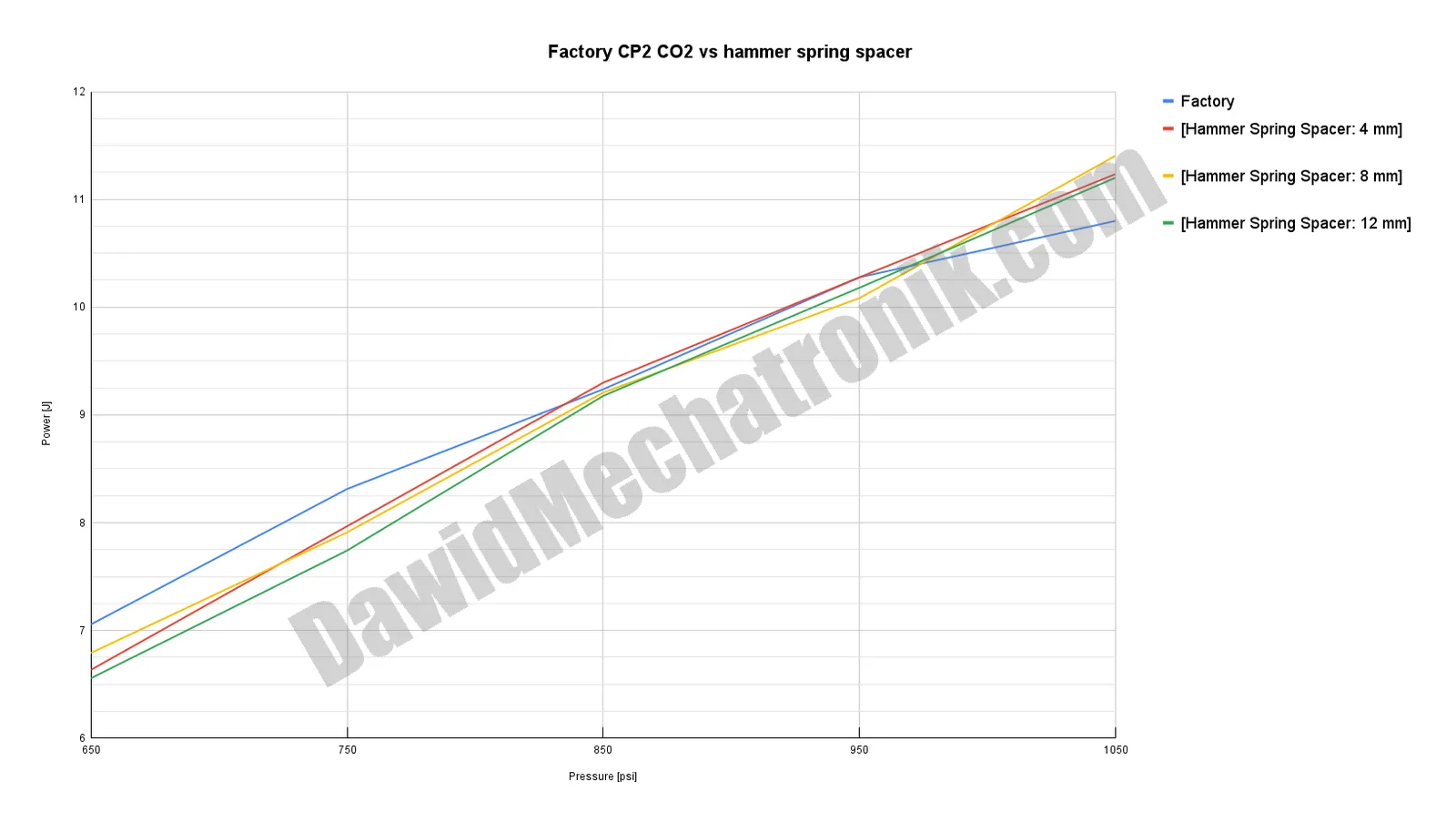 plot_Factory CP2 CO2 vs hammer spring spacer