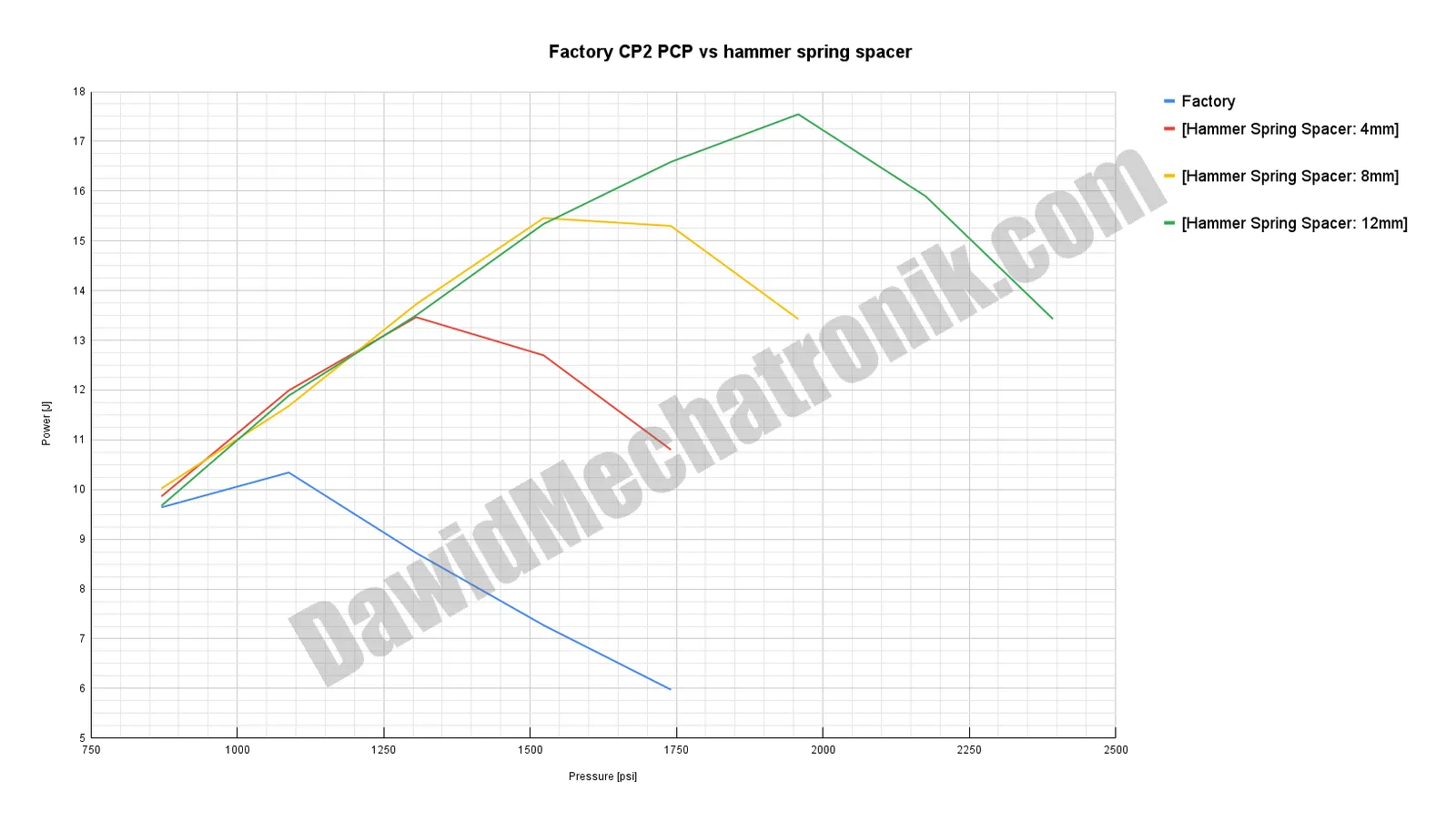 plot_Factory CP2 PCP vs hammer spring spacer