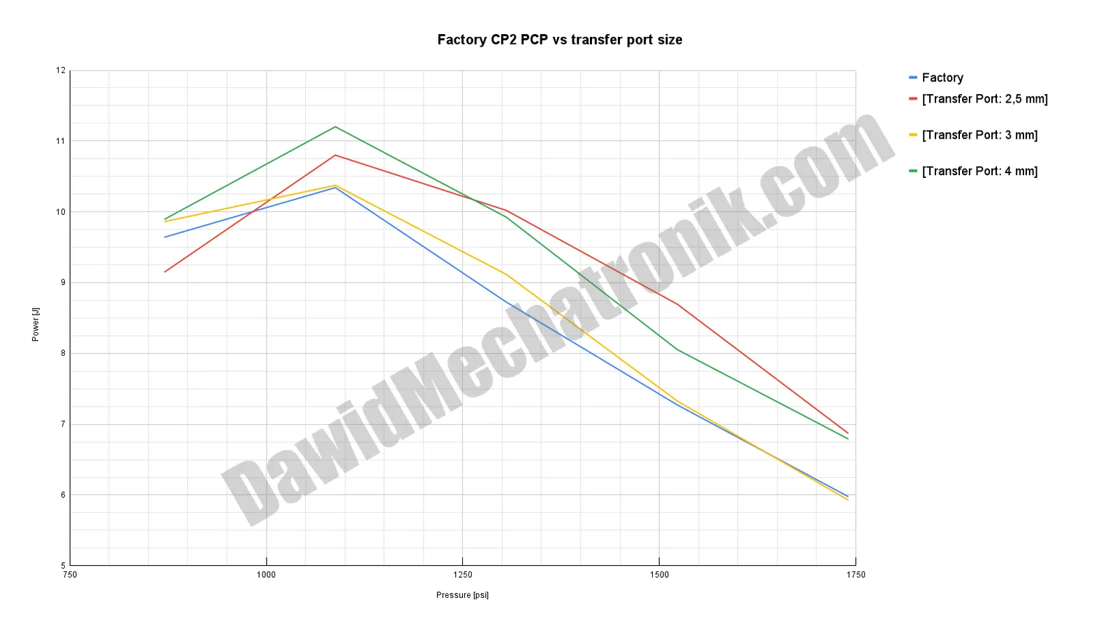 plot_Factory CP2 PCP vs transfer port size