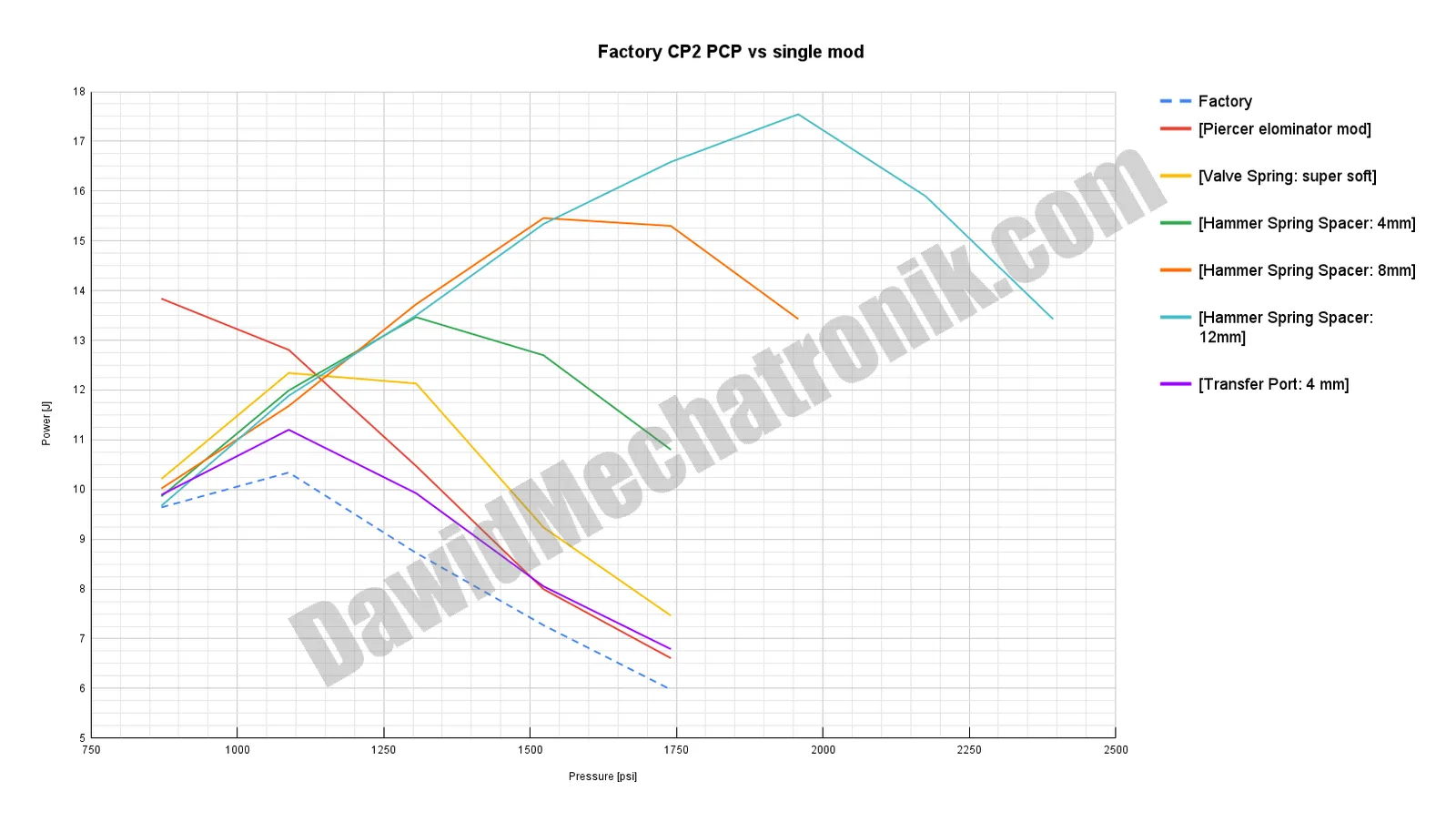 plot_Factory CP2 PCP vs single mod