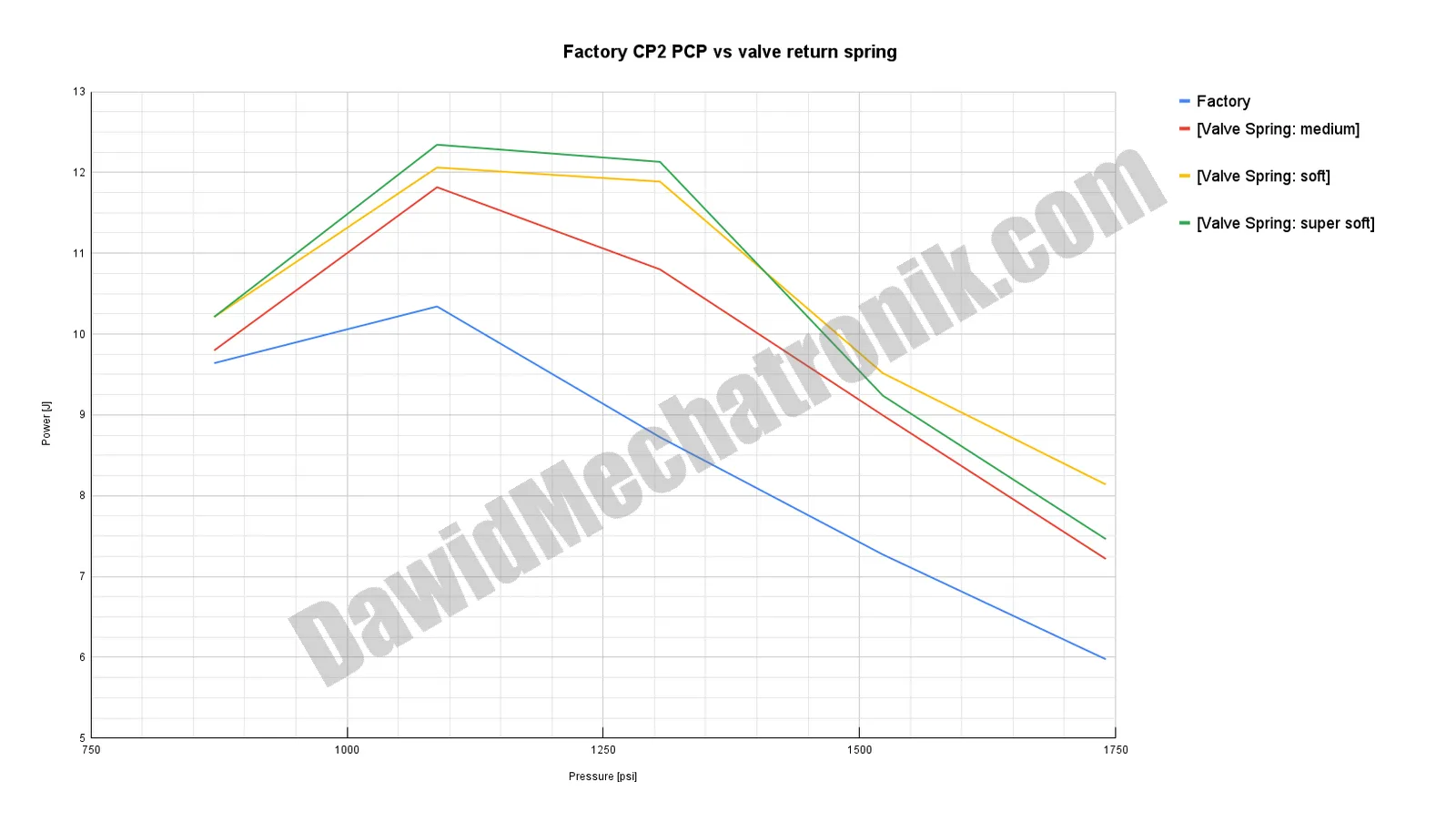 plot_Factory CP2 PCP vs valve return spring