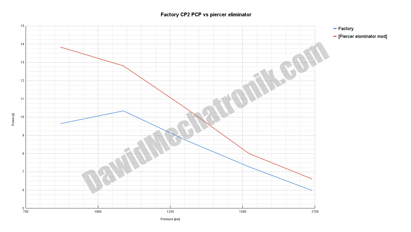 plot_Factory CP2 PCP vs piercer eliminator
