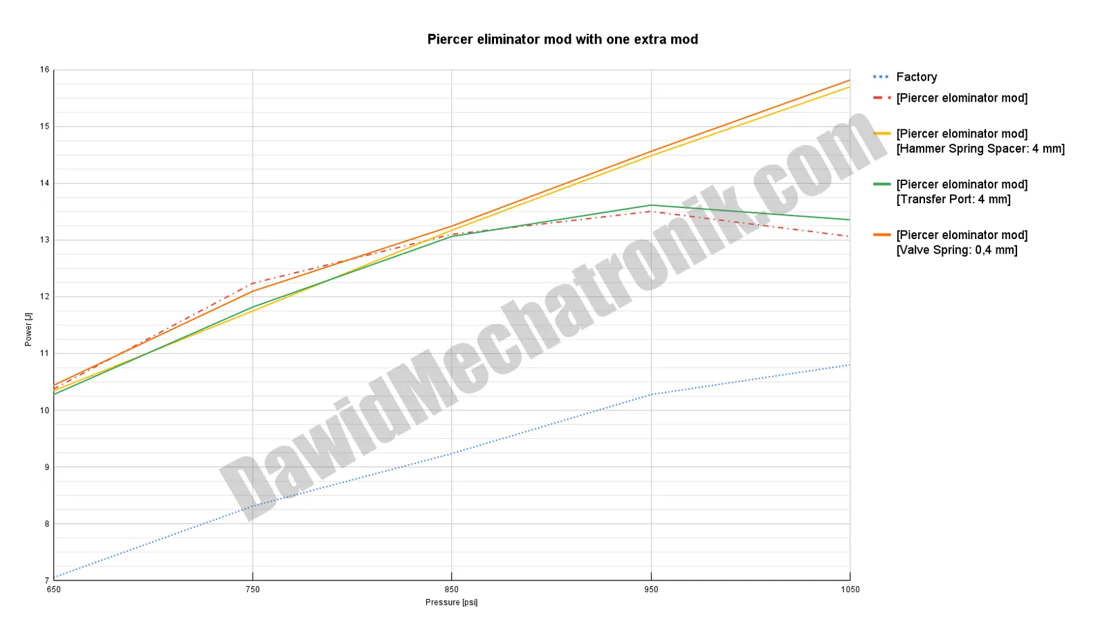 plot_Piercer eliminator mod with one extra mod