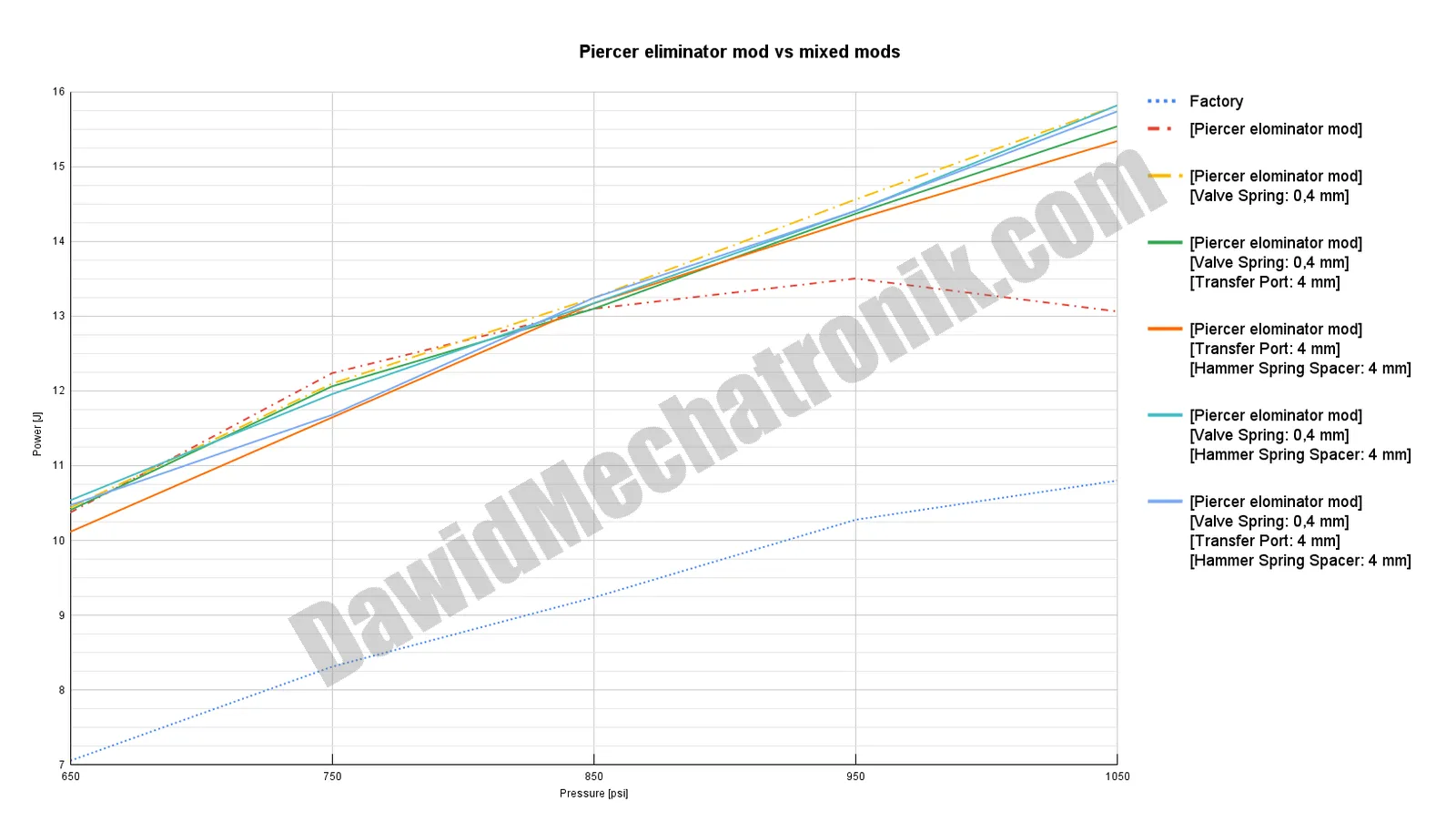 plot_Piercer eliminator mod vs mixed mods