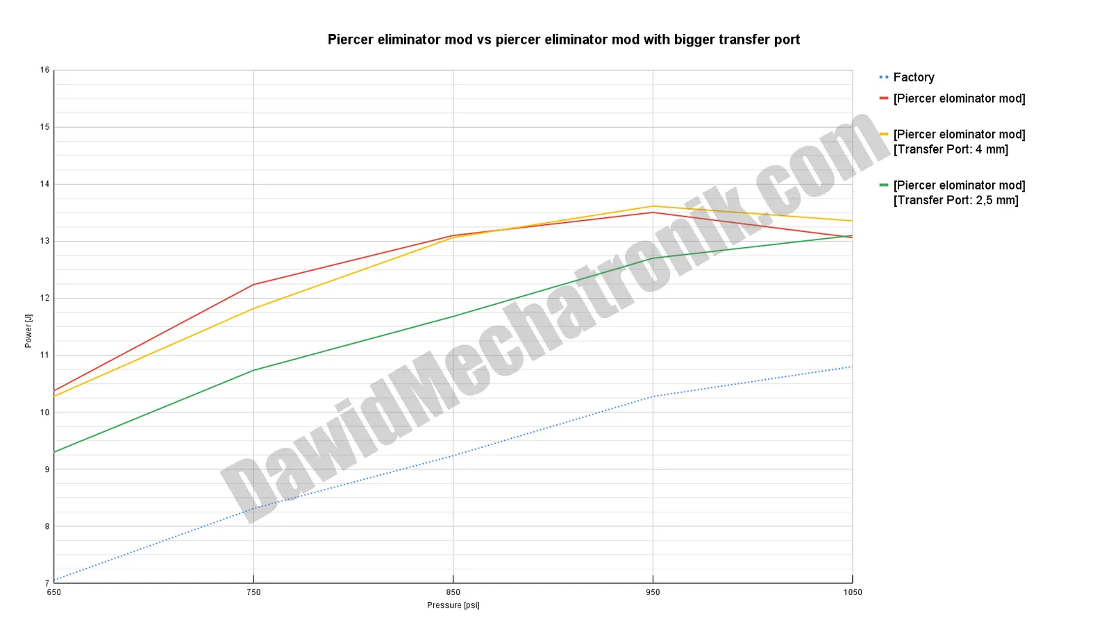 plot_Piercer eliminator mod vs piercer eliminator mod with bigger transfer port