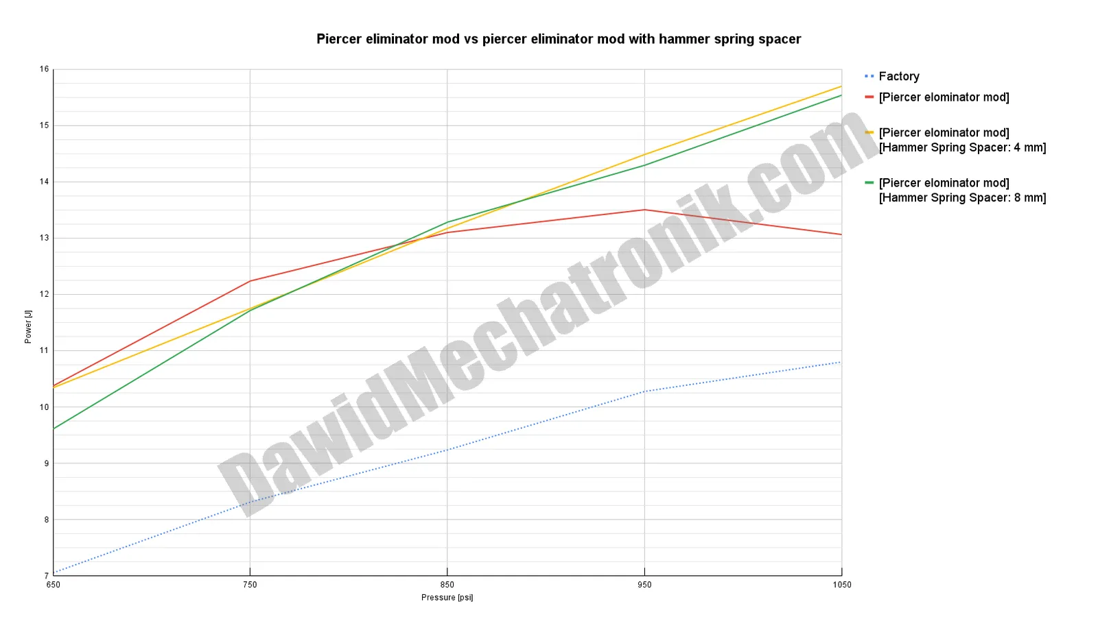 plot_Piercer eliminator mod vs piercer eliminator mod with hammer spring spacer