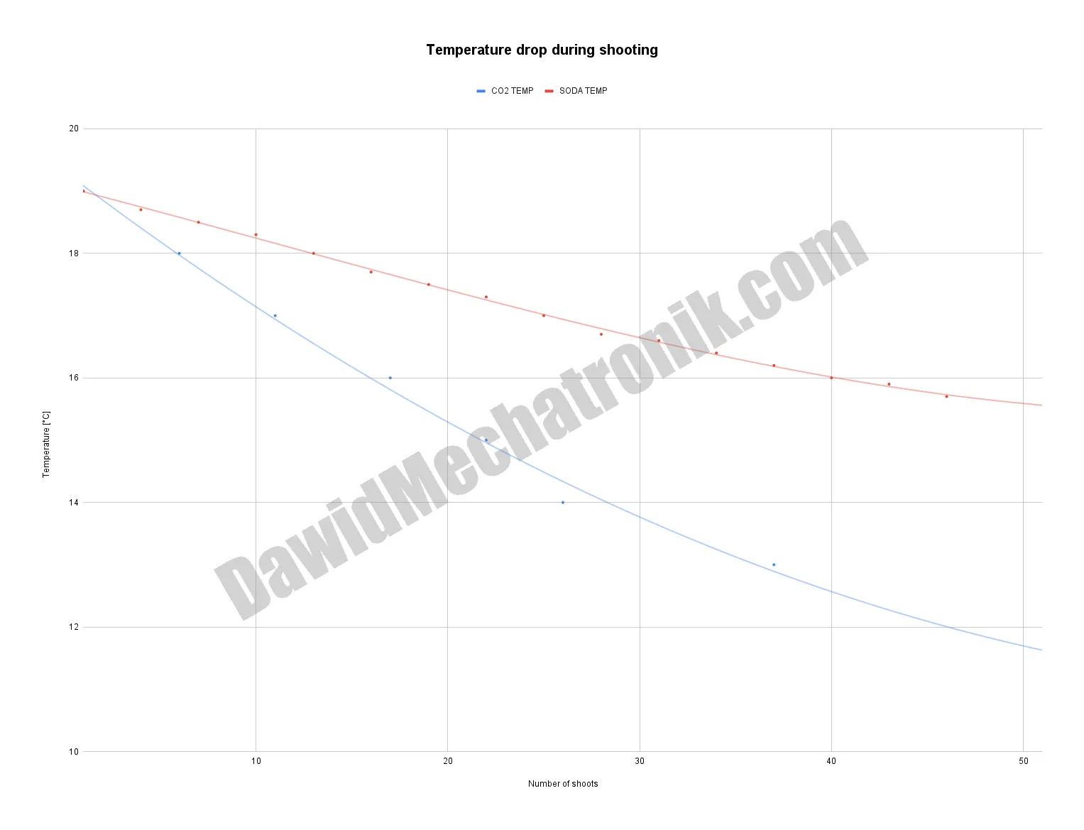 plot_temperature drop during shooting